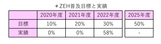 【お知らせ】ZEH普及目標および実績報告について